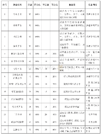 表4 大学生需要图书情况分析表