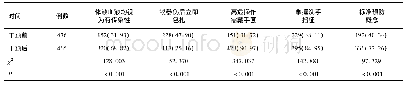 《表1 培训前后医院工勤人员职业危险认知情况比较[例 (%) ]》