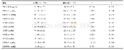 《表1 两组患者25 (OH) D与血压水平比较》