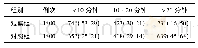 《表2 两组患者动静脉内瘘穿刺点压迫时间比较[例 (%) ]》