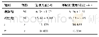 《表1 两组ICU患者住院天数、呼吸机使用时长比较》