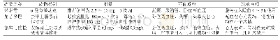 《表2 4 体位性低血压推荐药物及常见不良反应》