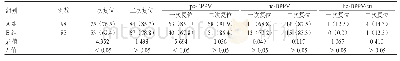 表3 老年BPPV患者眩晕诊疗系统与手法复位效果比较[例（%）]