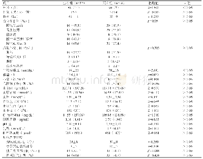 表1 比较生存组与死亡组患者的基线资料