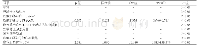 《表4 CRRT启动后28 d死亡的多因素Logistic回归分析》
