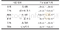 《表3 健康危害的模糊化分级》