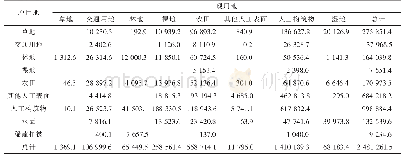 《表1 2017—2018年天津市生态用地转移情况汇总》