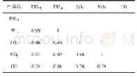 《表2 2017年3月13—20日沈阳市各污染物浓度相关性分析》