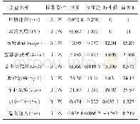 表4 主要变量的描述性统计