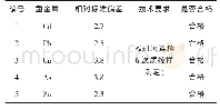 《表3 浓度为50%量程校准液时的各金属离子精密度测定结果与评价》