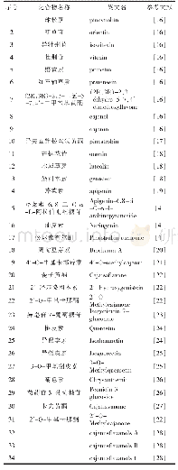 《表2 木豆中分离出的黄酮类化合物》