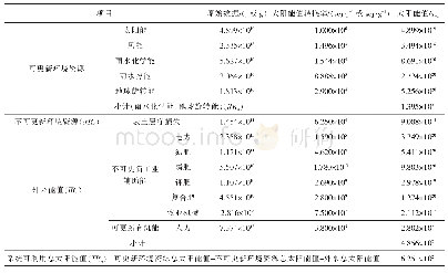 《表2 基于改进模型的南充市农业经济系统2016年能值投入分析》