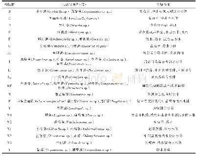 《表2 葠窝水库浮游藻类功能群的代表性藻种及生境特征[5]》