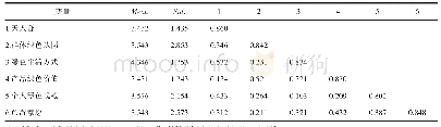 表2 相关系数矩阵与AVE平方根