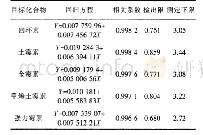 《表2 线性参数、检出限和测定下限》