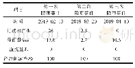 《表1 降雨事件信息及生物滞留池水量监测》