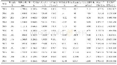 《表2 统计数据：衡阳市热岛效应时空变化及其成因分析》