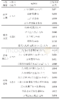 表1 山西省绿色转型发展评价指标及其权重