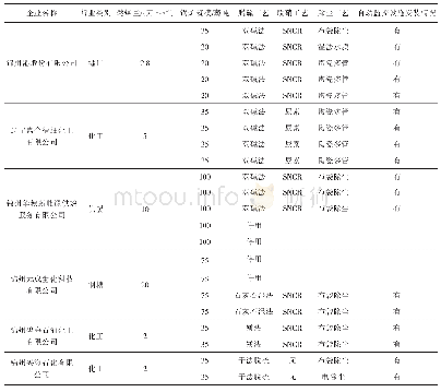 表1 开发区子站2 km范围内规模以上涉气企业情况