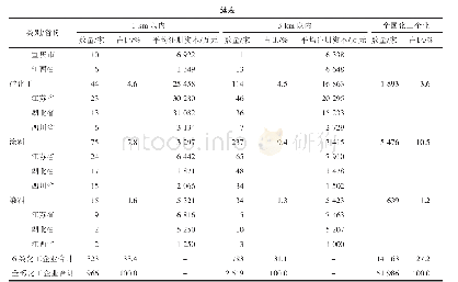 表2 长江沿岸化工企业大数据统计分析