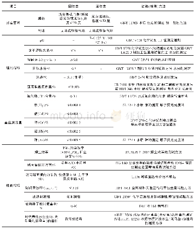 《表1 水溶性道路抑尘剂技术要求及试验（检测）方法（T/CAEPI 7-2017)》