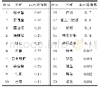 《表5 各类生物体中汞污染指数排序情况》