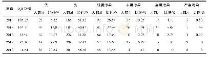表1 2014—2018年沈阳市环境空气质量