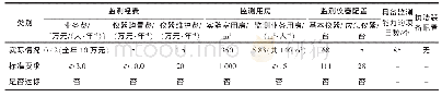 《表2 东部地区某县级站监测经费及硬件条件情况》