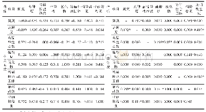 表1 初始变量的相关矩阵