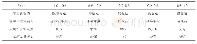 表2 生态环境承载力分级评价