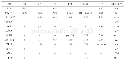 表3 2017年唐山市入海排污口污染物超标情况