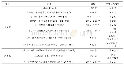 表2 2015年以来我国推动开展绿色制造相关文件