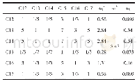 《表4 C层（B4）判断矩阵》