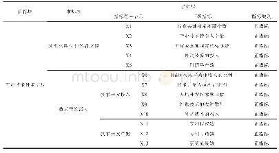 表1 辽宁省环保产业技术创新评价指标体系