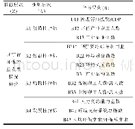 表2 辽宁省环保产业发展评价指标体系