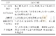 表5 辽宁省环保产业细分类别