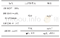 表2 燃气轮机控制的大气污染物排放基准情况