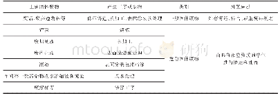 《表5 固体废物分类处置要求》