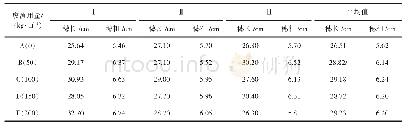 表2 施用不同用量油页岩废渣玉米穗长和穗粗