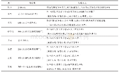 表1 国内部分城市典型粪渣处理工艺