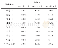 《表3 大伙房水库浮游植物生物量》