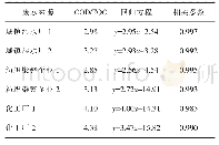 表1 不同来源废水中TOC与COD的相关性