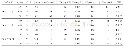 表1 2018年3月、7月、10月平山水库各采样点水质指标监测结果