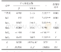 《表4 多元线性回归结果：基于DEA模型的湖南省碳排放效率研究》