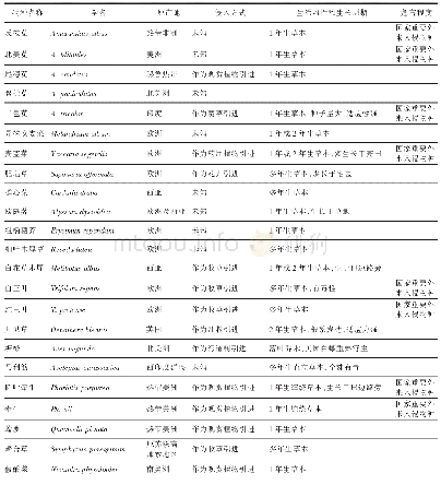 表1 辽宁地区主要入侵植物