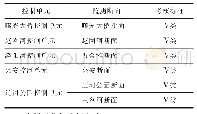 表1 控制单元内对应的监测断面考核标准