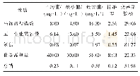 表5 2019年绕阳河控制单元水质描述性统计