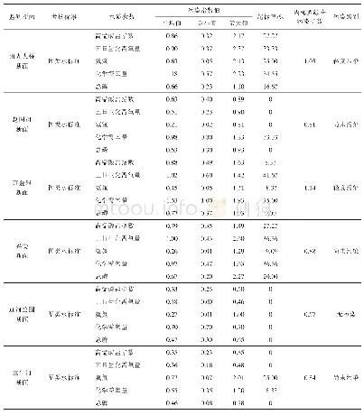 表9 2019年盘锦市控制单元监测断面内梅罗综合污染指数及水质等级统计