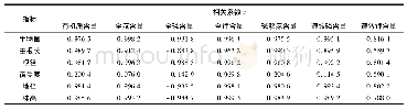 表2 尾矿沙棘生长状况和土壤养分相关系数(各层平台平均)