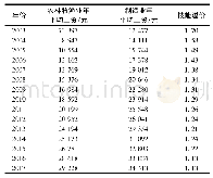 表1 2003—2017年辽宁省技能溢价